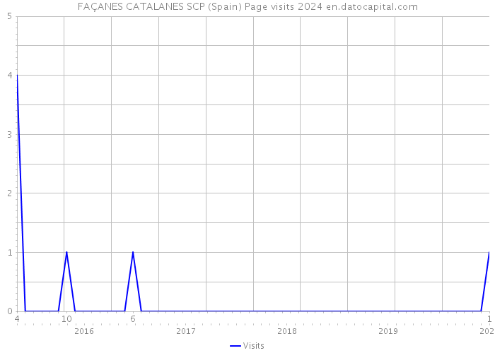 FAÇANES CATALANES SCP (Spain) Page visits 2024 