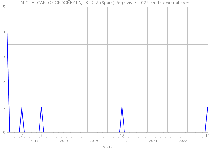 MIGUEL CARLOS ORDOÑEZ LAJUSTICIA (Spain) Page visits 2024 