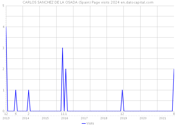 CARLOS SANCHEZ DE LA OSADA (Spain) Page visits 2024 