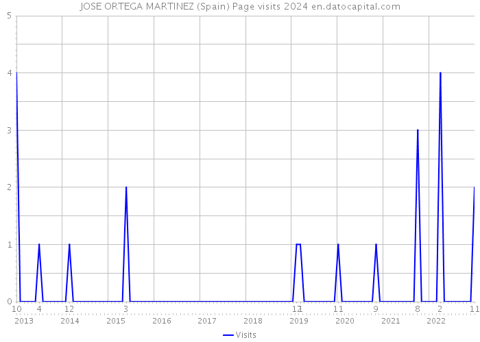 JOSE ORTEGA MARTINEZ (Spain) Page visits 2024 