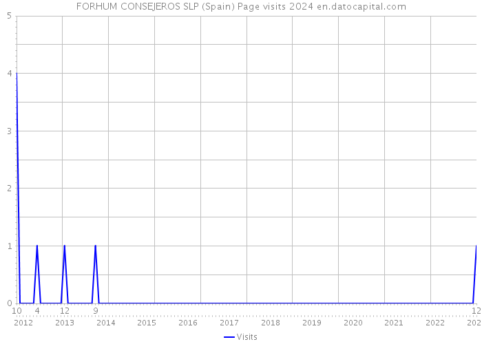 FORHUM CONSEJEROS SLP (Spain) Page visits 2024 