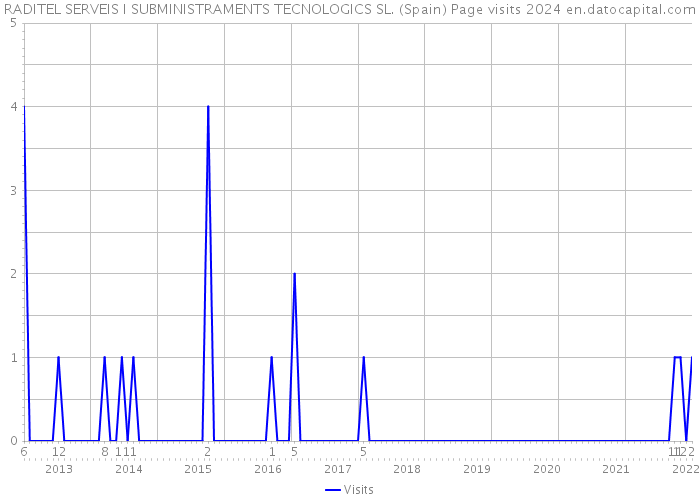 RADITEL SERVEIS I SUBMINISTRAMENTS TECNOLOGICS SL. (Spain) Page visits 2024 