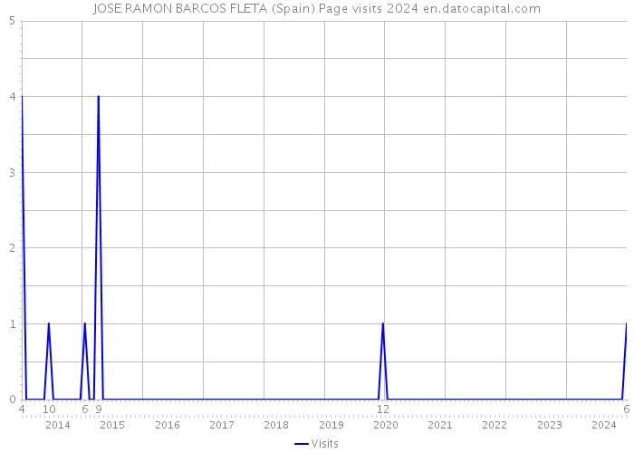 JOSE RAMON BARCOS FLETA (Spain) Page visits 2024 