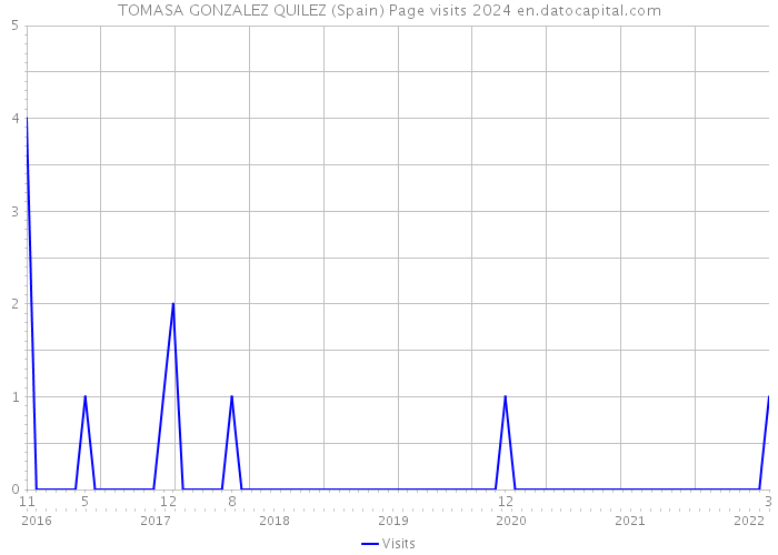 TOMASA GONZALEZ QUILEZ (Spain) Page visits 2024 