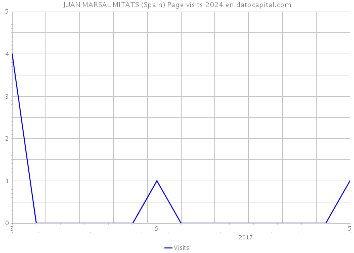 JUAN MARSAL MITATS (Spain) Page visits 2024 