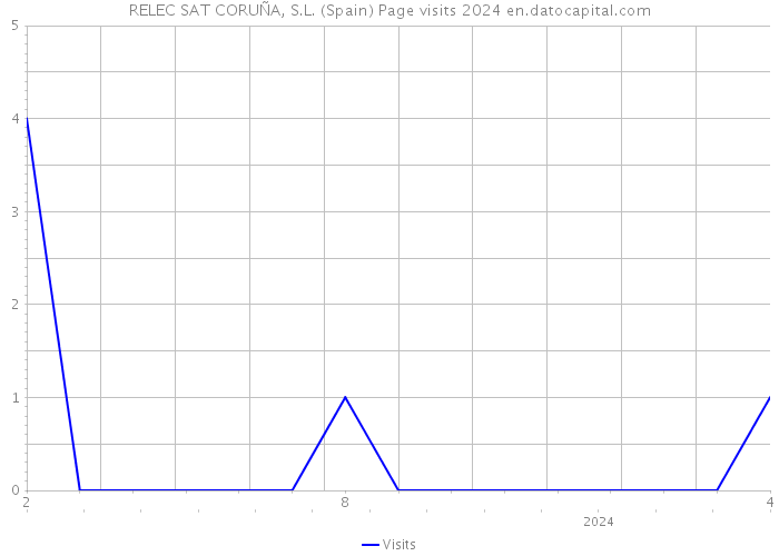 RELEC SAT CORUÑA, S.L. (Spain) Page visits 2024 