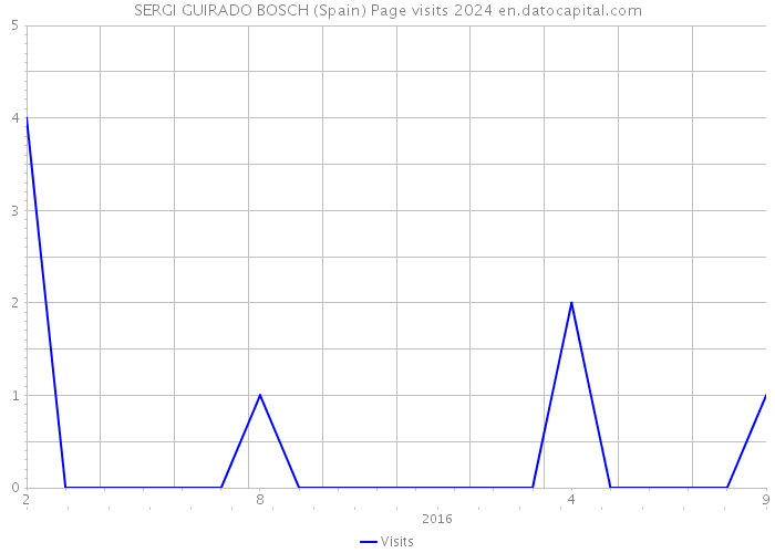 SERGI GUIRADO BOSCH (Spain) Page visits 2024 