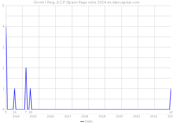 Oromi I Reig ,S.C.P (Spain) Page visits 2024 