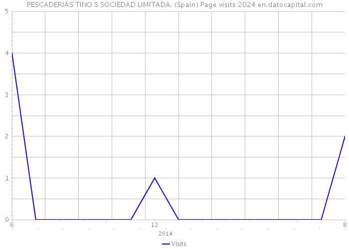 PESCADERIAS TINO S SOCIEDAD LIMITADA. (Spain) Page visits 2024 