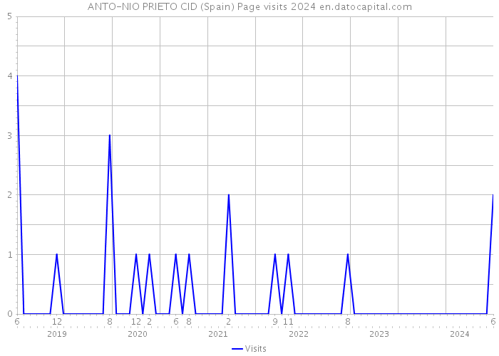 ANTO-NIO PRIETO CID (Spain) Page visits 2024 