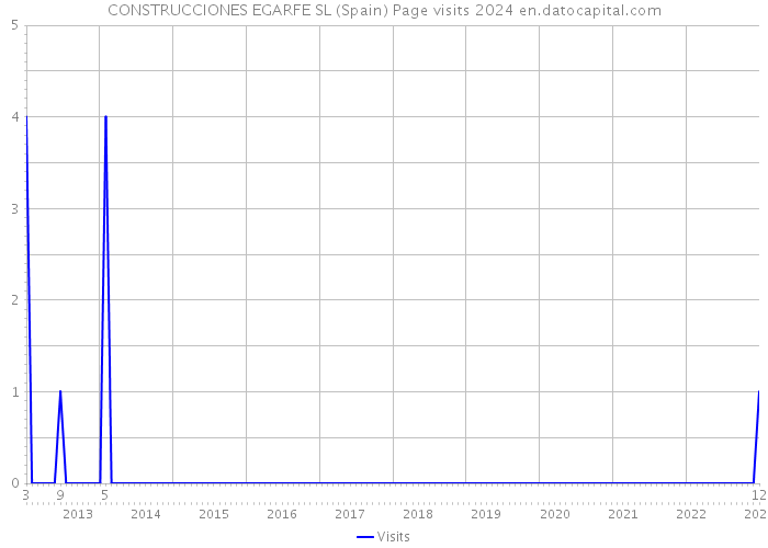 CONSTRUCCIONES EGARFE SL (Spain) Page visits 2024 