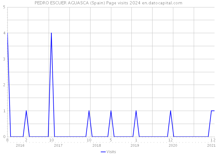 PEDRO ESCUER AGUASCA (Spain) Page visits 2024 