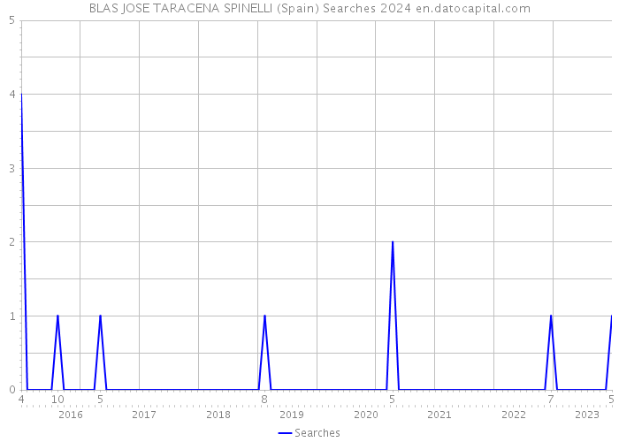 BLAS JOSE TARACENA SPINELLI (Spain) Searches 2024 