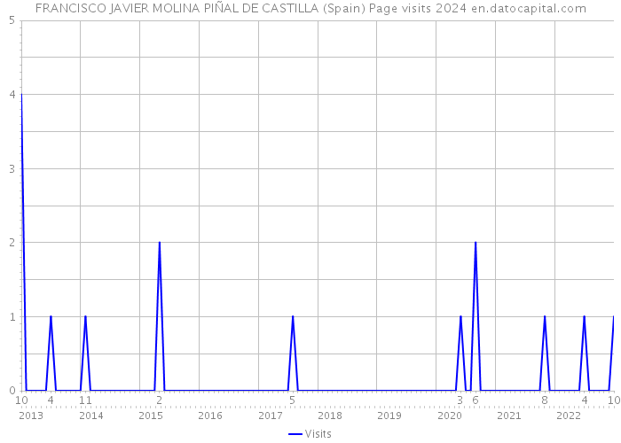 FRANCISCO JAVIER MOLINA PIÑAL DE CASTILLA (Spain) Page visits 2024 