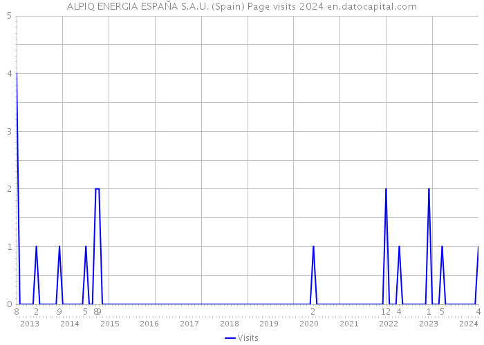 ALPIQ ENERGIA ESPAÑA S.A.U. (Spain) Page visits 2024 