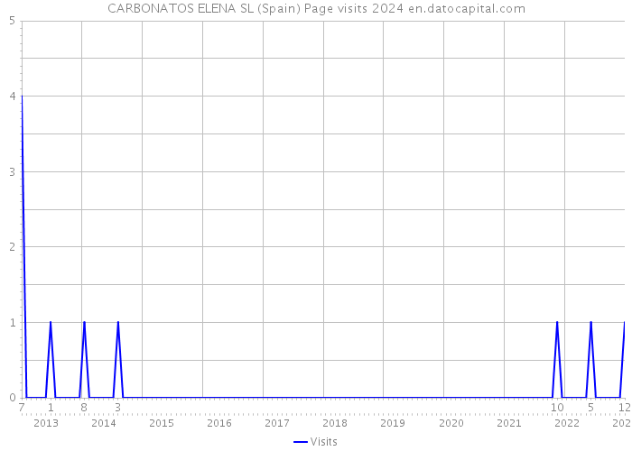 CARBONATOS ELENA SL (Spain) Page visits 2024 