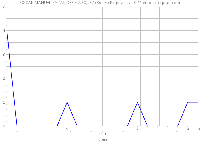 OSCAR MANUEL SALVADOR MARQUEZ (Spain) Page visits 2024 