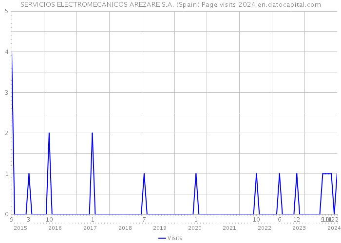 SERVICIOS ELECTROMECANICOS AREZARE S.A. (Spain) Page visits 2024 
