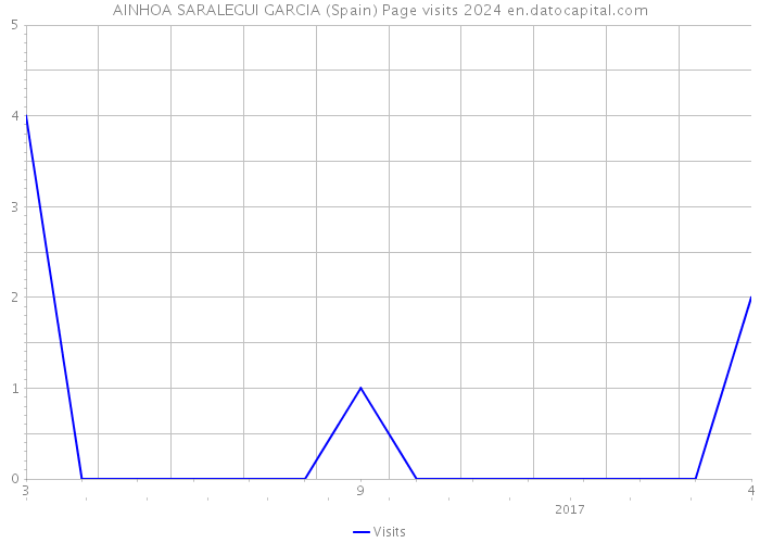 AINHOA SARALEGUI GARCIA (Spain) Page visits 2024 