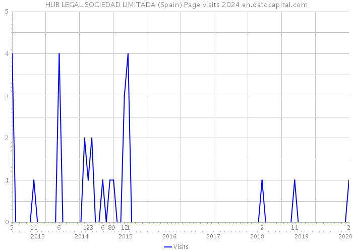 HUB LEGAL SOCIEDAD LIMITADA (Spain) Page visits 2024 