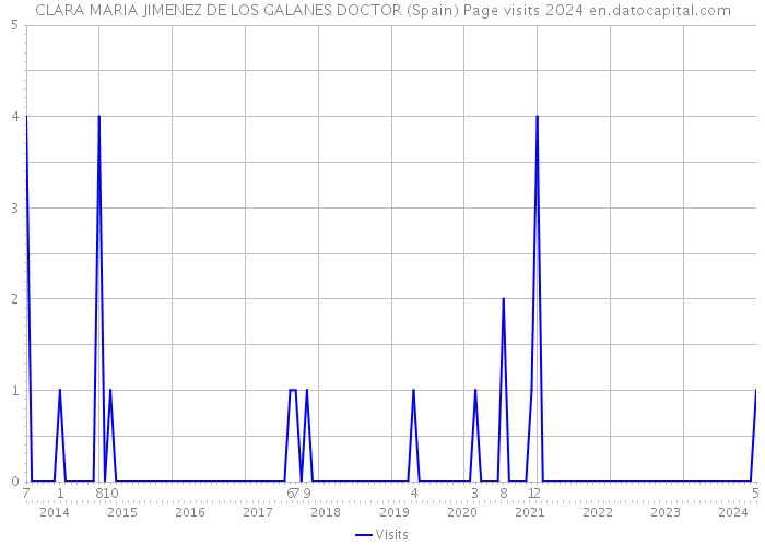 CLARA MARIA JIMENEZ DE LOS GALANES DOCTOR (Spain) Page visits 2024 