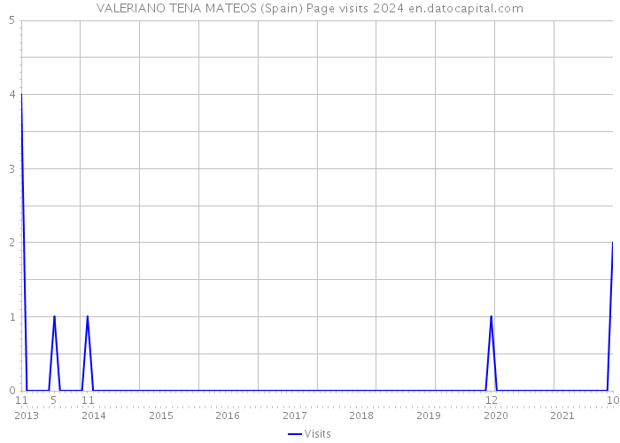 VALERIANO TENA MATEOS (Spain) Page visits 2024 