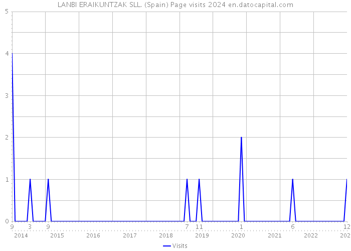 LANBI ERAIKUNTZAK SLL. (Spain) Page visits 2024 