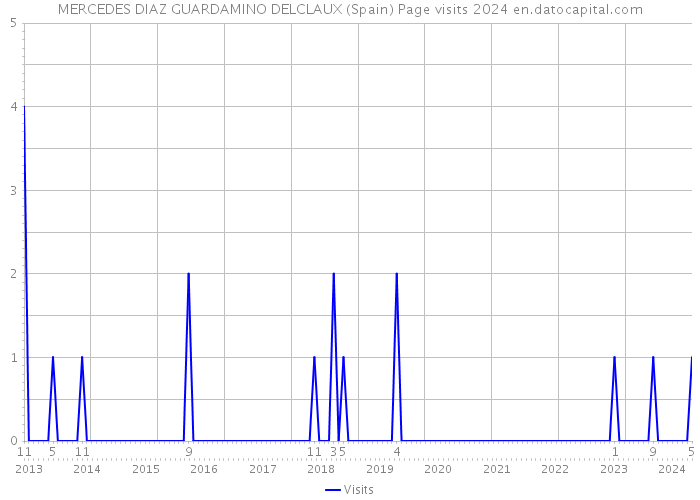 MERCEDES DIAZ GUARDAMINO DELCLAUX (Spain) Page visits 2024 