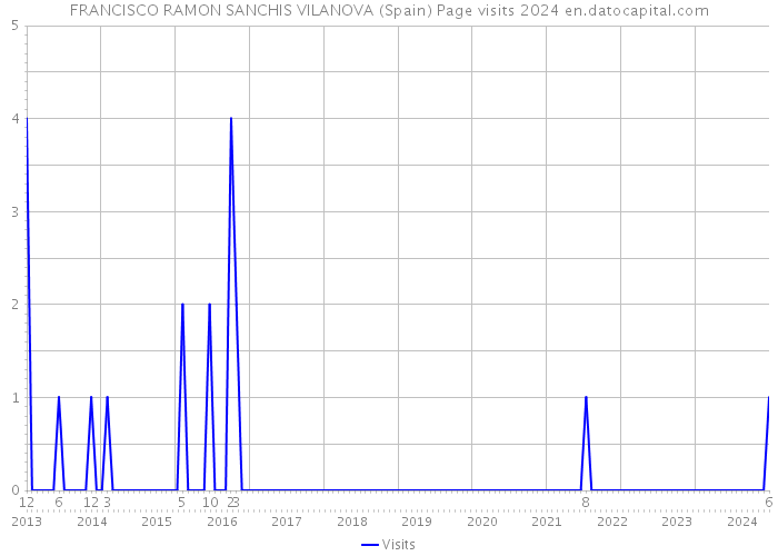 FRANCISCO RAMON SANCHIS VILANOVA (Spain) Page visits 2024 
