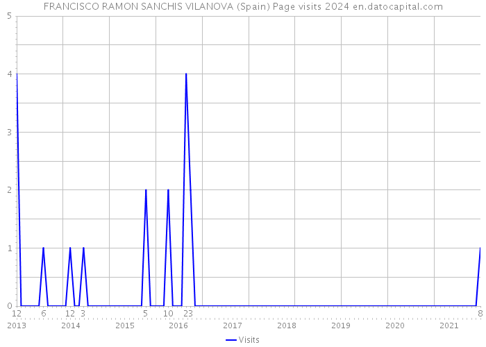 FRANCISCO RAMON SANCHIS VILANOVA (Spain) Page visits 2024 