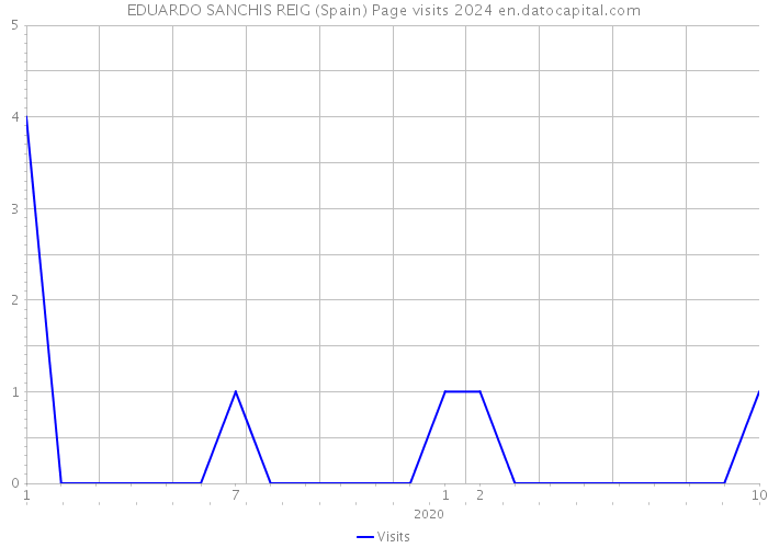 EDUARDO SANCHIS REIG (Spain) Page visits 2024 