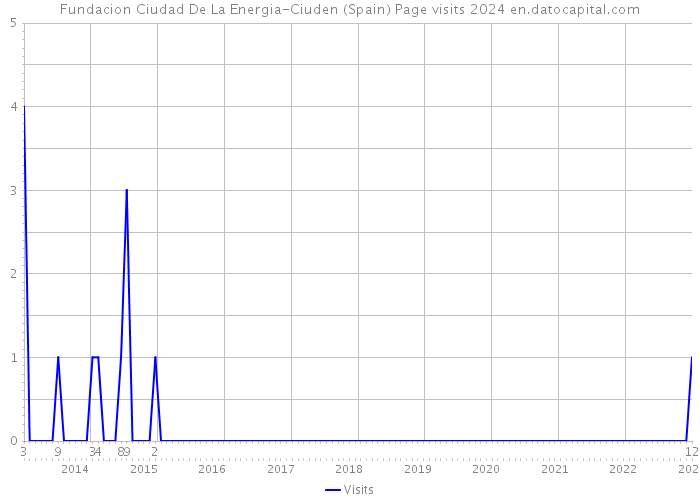 Fundacion Ciudad De La Energia-Ciuden (Spain) Page visits 2024 