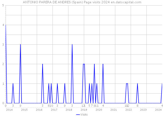 ANTONIO PARERA DE ANDRES (Spain) Page visits 2024 