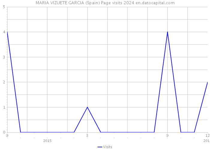 MARIA VIZUETE GARCIA (Spain) Page visits 2024 