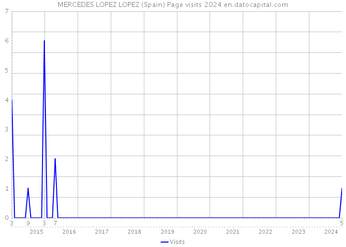 MERCEDES LOPEZ LOPEZ (Spain) Page visits 2024 