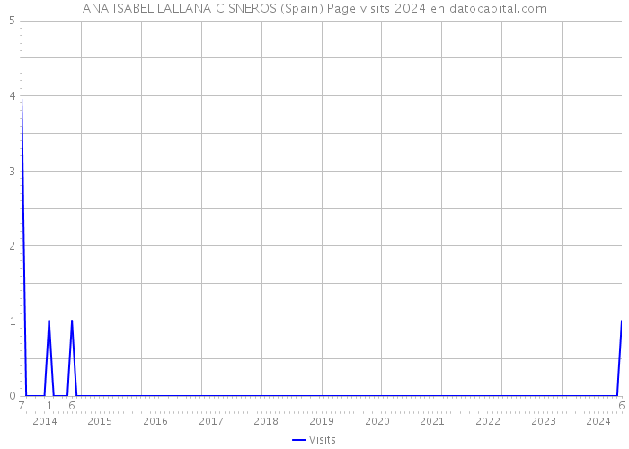 ANA ISABEL LALLANA CISNEROS (Spain) Page visits 2024 