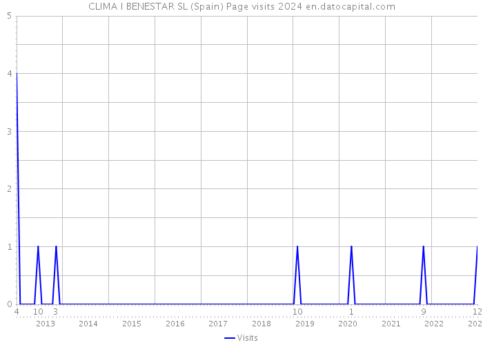 CLIMA I BENESTAR SL (Spain) Page visits 2024 