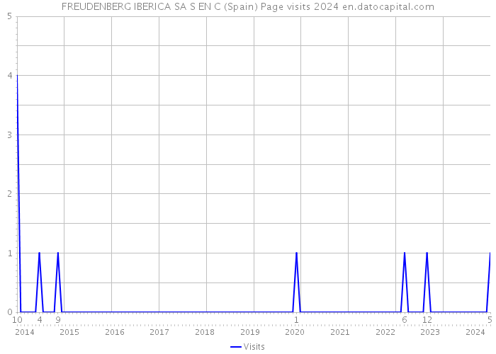 FREUDENBERG IBERICA SA S EN C (Spain) Page visits 2024 