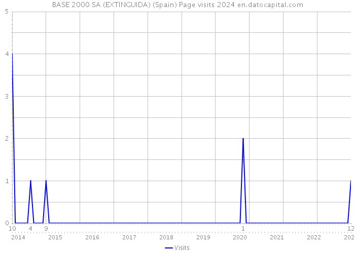 BASE 2000 SA (EXTINGUIDA) (Spain) Page visits 2024 
