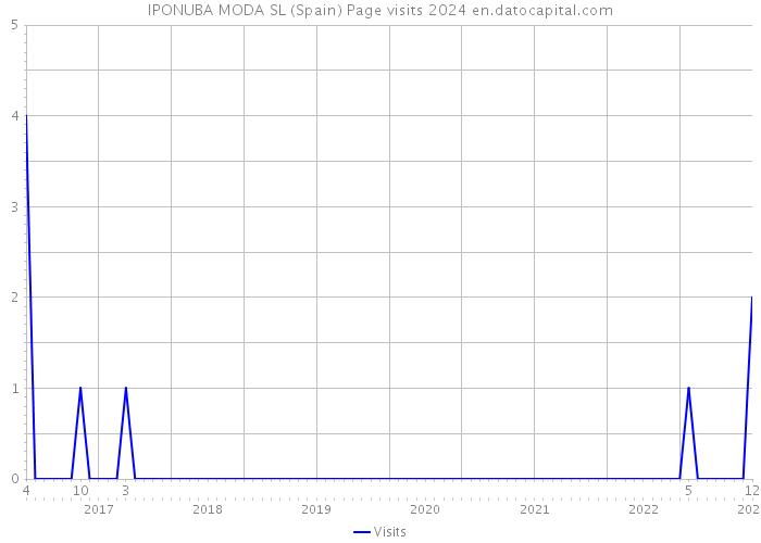 IPONUBA MODA SL (Spain) Page visits 2024 