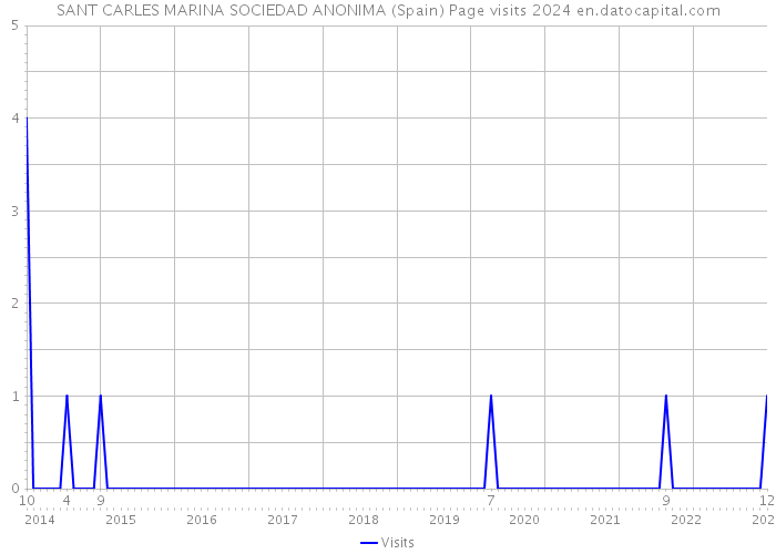 SANT CARLES MARINA SOCIEDAD ANONIMA (Spain) Page visits 2024 
