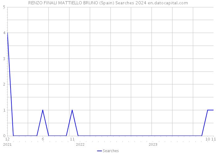 RENZO FINALI MATTIELLO BRUNO (Spain) Searches 2024 