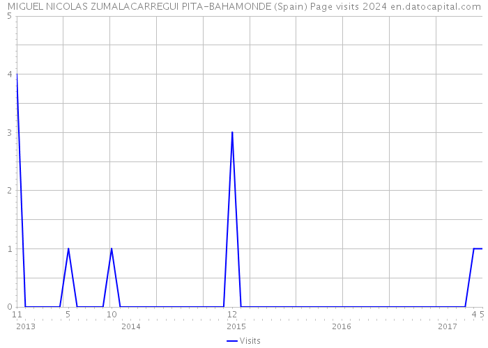 MIGUEL NICOLAS ZUMALACARREGUI PITA-BAHAMONDE (Spain) Page visits 2024 