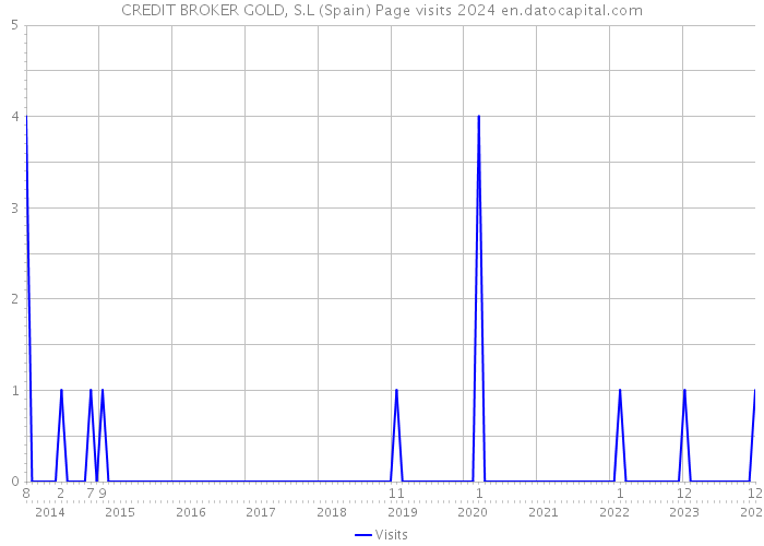 CREDIT BROKER GOLD, S.L (Spain) Page visits 2024 