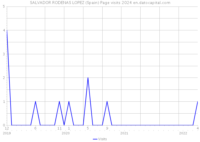 SALVADOR RODENAS LOPEZ (Spain) Page visits 2024 