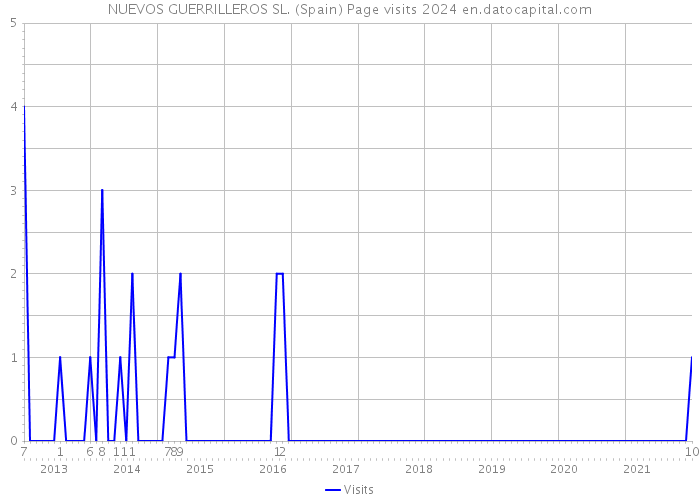 NUEVOS GUERRILLEROS SL. (Spain) Page visits 2024 