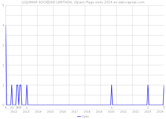 LIQUIMAR SOCIEDAD LIMITADA. (Spain) Page visits 2024 