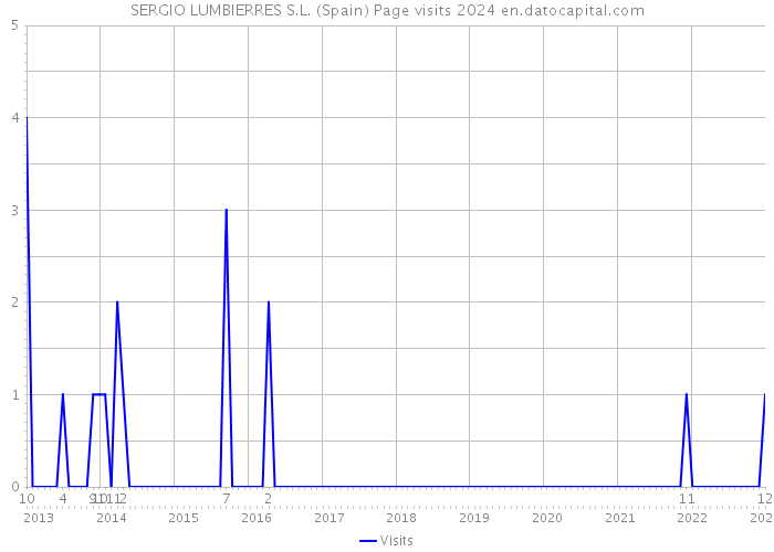 SERGIO LUMBIERRES S.L. (Spain) Page visits 2024 