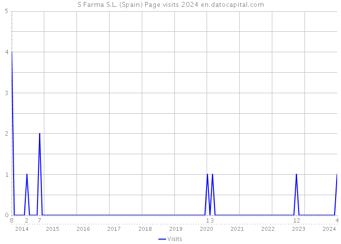 S Farma S.L. (Spain) Page visits 2024 