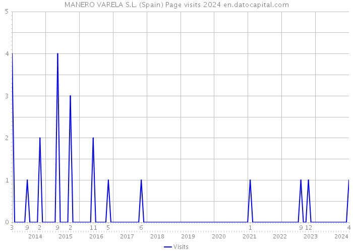 MANERO VARELA S.L. (Spain) Page visits 2024 